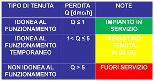 Tabella prova di tenuta